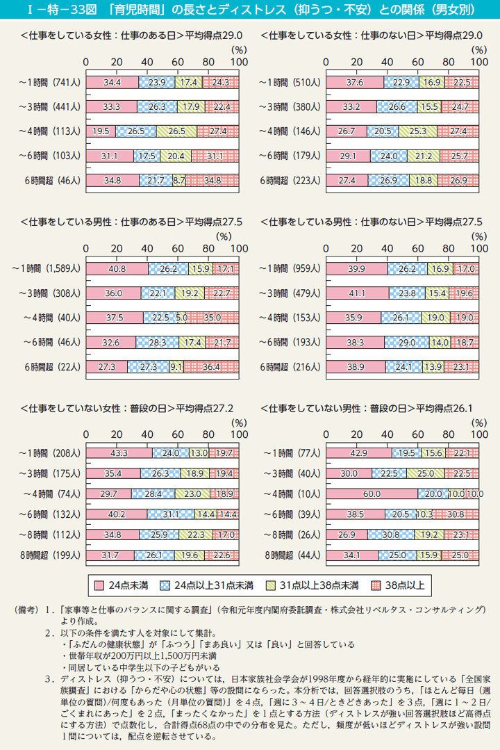 第33図　「育児時間」の長さとディストレス（抑うつ・不安）との関係（男女別）