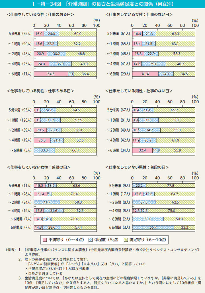 I－特－34図　「介護時間」の長さと生活満足度との関係（男女別）