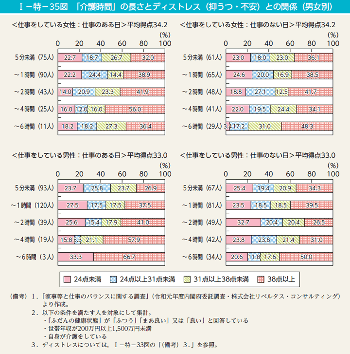 I－特－35図　「介護時間」の長さとディストレス（抑うつ・不安）との関係（男女別）