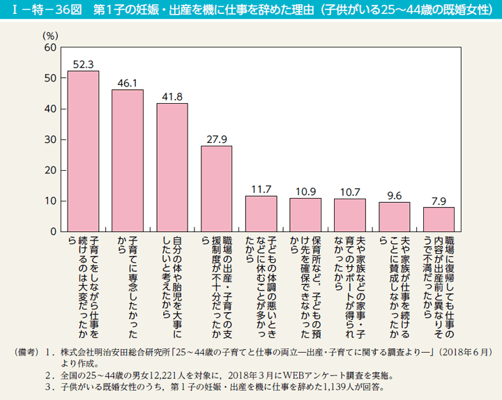 I－特－36図　第1子の妊娠・出産を機に仕事を辞めた理由（子供がいる25～44歳の既婚女性）