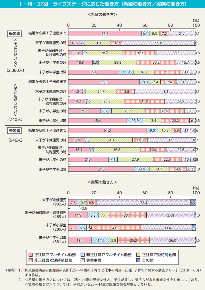 第37図　ライフステ－ジに応じた働き方（希望の働き方／実際の働き方）