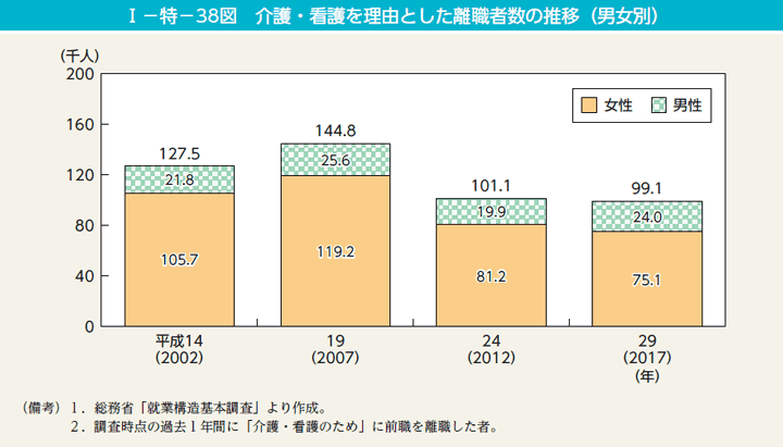 第38図　介護・看護を理由とした離職者数の推移（男女別）