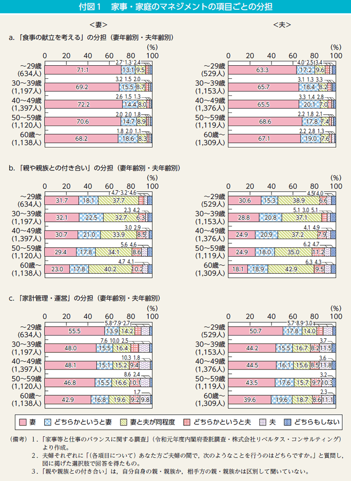 付図1　家事・家庭のマネジメントの項目ごとの分担