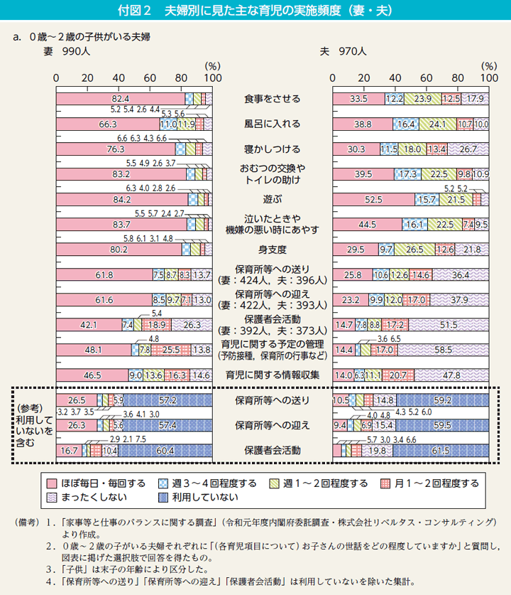 付図2a　夫婦別に見た主な育児の実施頻度（妻・夫）