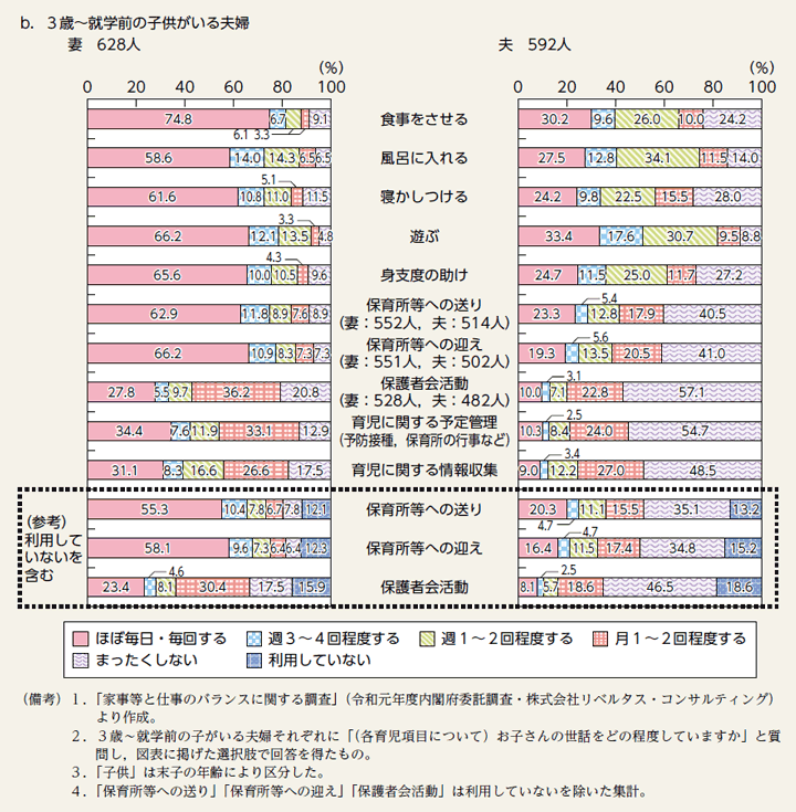 付図2b　夫婦別に見た主な育児の実施頻度（妻・夫）