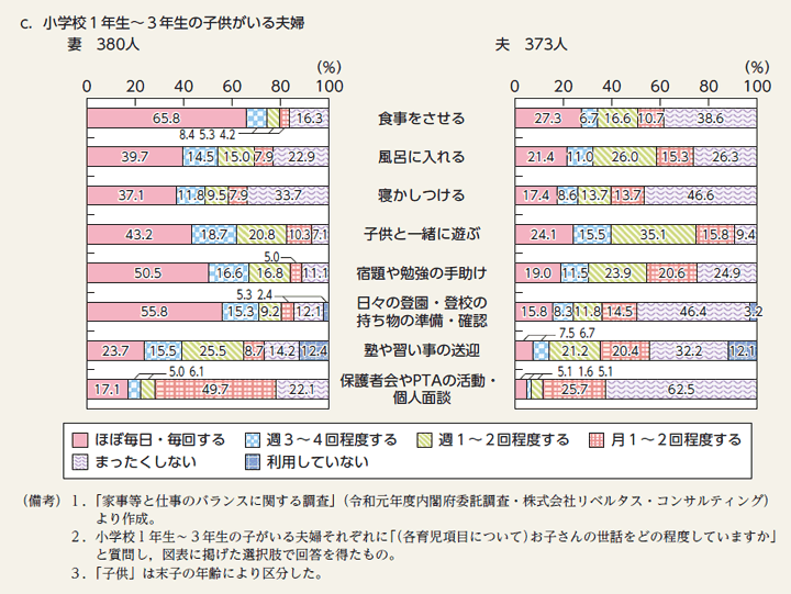 付図2c　夫婦別に見た主な育児の実施頻度（妻・夫）