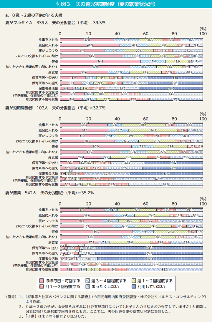 付図3a　夫の育児実施頻度（妻の就業状況別）