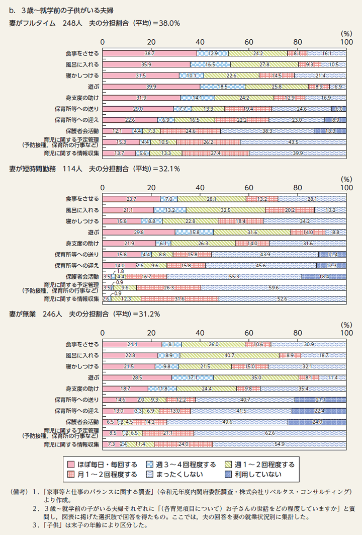 付図3b　夫の育児実施頻度（妻の就業状況別）