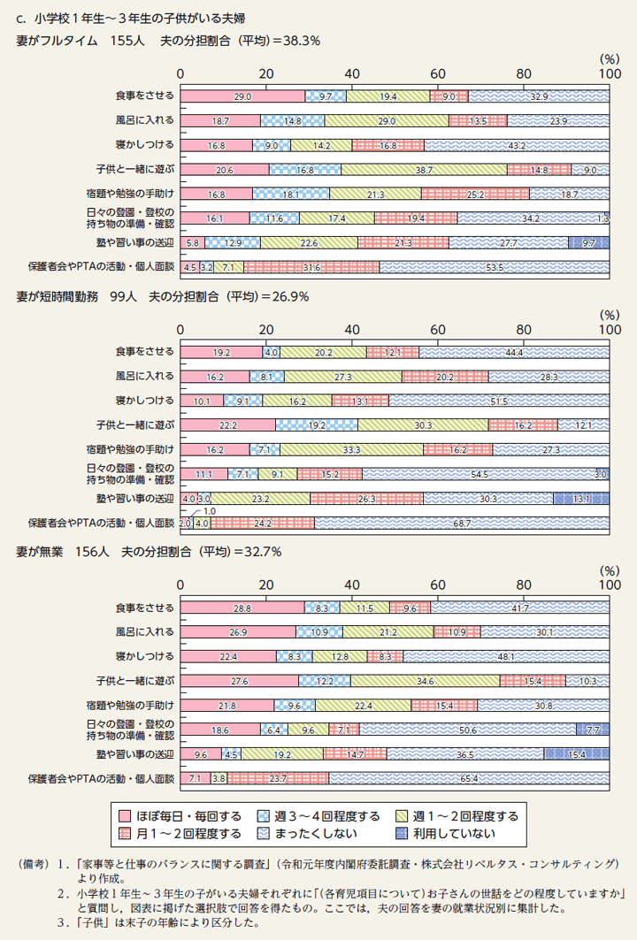 付図3c　夫の育児実施頻度（妻の就業状況別）