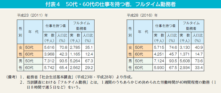 付表4　50代・60代の仕事を持つ者，フルタイム勤務者