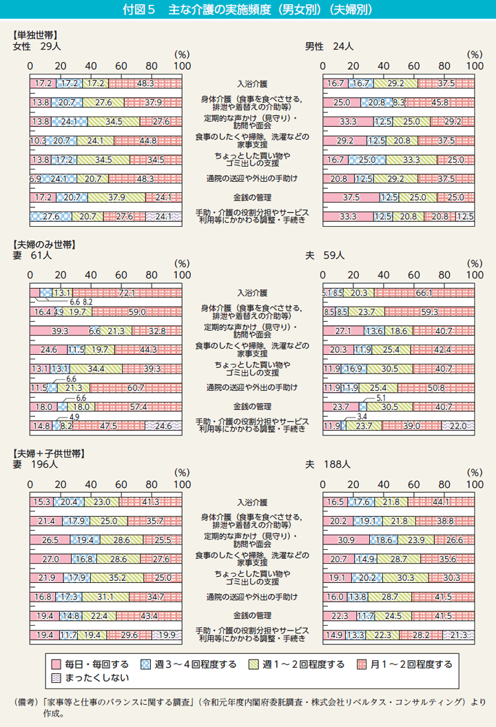 付図5　主な介護の実施頻度（男女別）（夫婦別）