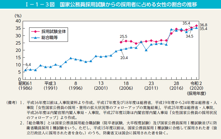 第3図　国家公務員採用試験からの採用者に占める女性の割合の推移