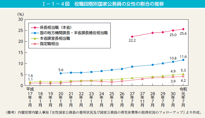 I－1－4図　役職段階別国家公務員の女性の割合の推移