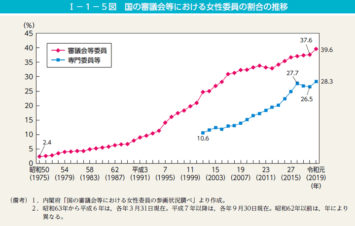 I－1－5図　国の審議会等における女性委員の割合の推移