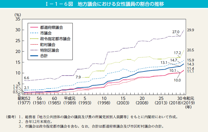 第6図　地方議会における女性議員の割合の推移