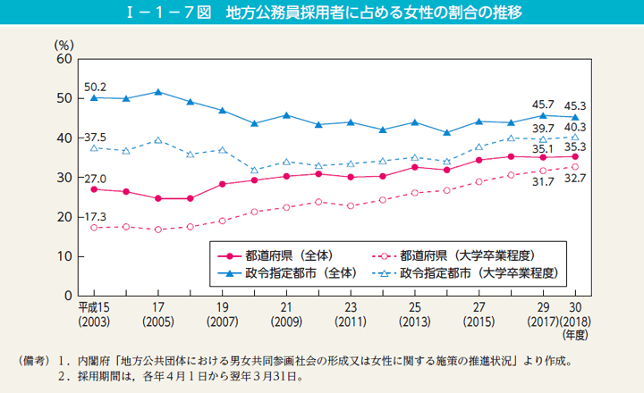 第7図　地方公務員採用者に占める女性の割合の推移