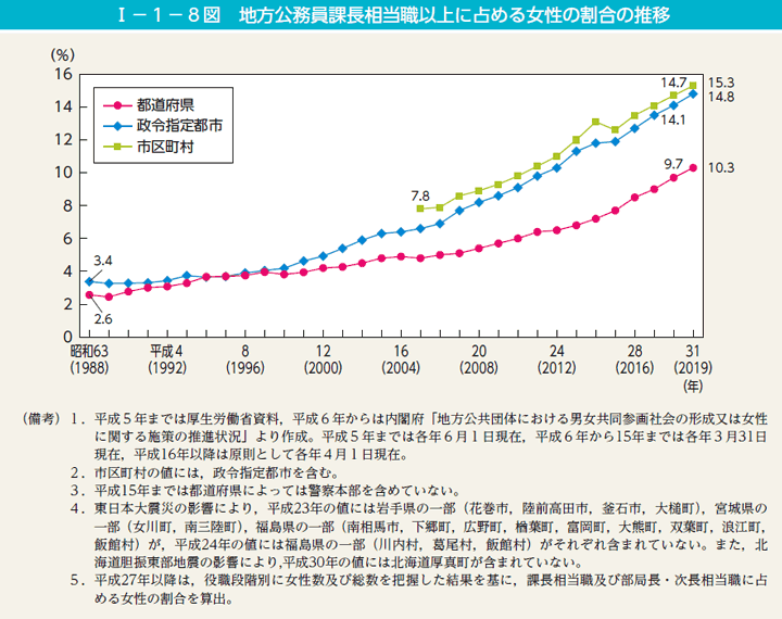 第8図　地方公務員課長相当職以上に占める女性の割合の推移