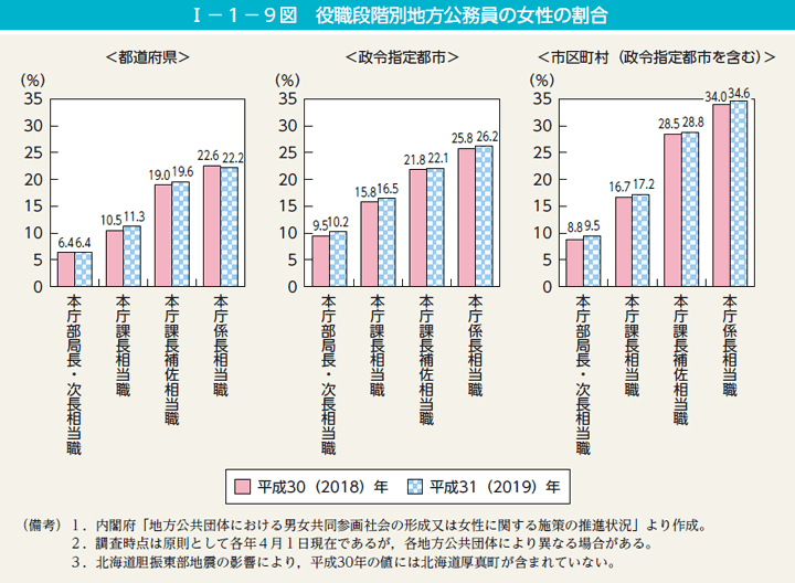 I－1－9図　役職段階別地方公務員の女性の割合