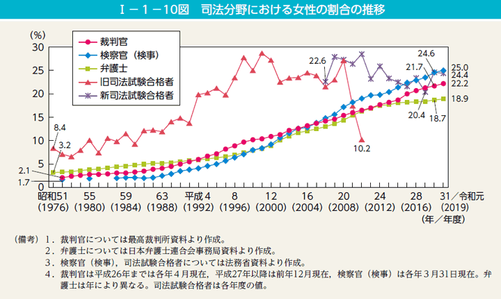 第10図　司法分野における女性の割合の推移