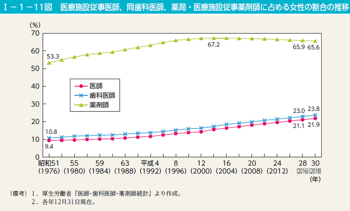 I－1－11図　医療施設従事医師，同歯科医師，薬局・医療施設従事薬剤師に占める女性の割合の推移