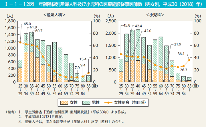 I－1－12図　年齢階級別産婦人科及び小児科の医療施設従事医師数（男女別，平成30（2018）年）