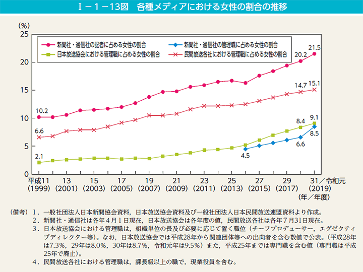 第13図　各種メディアにおける女性の割合の推移