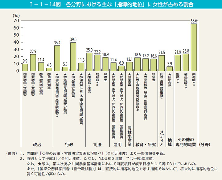 I－1－14図　各分野における主な「指導的地位」に女性が占める割合