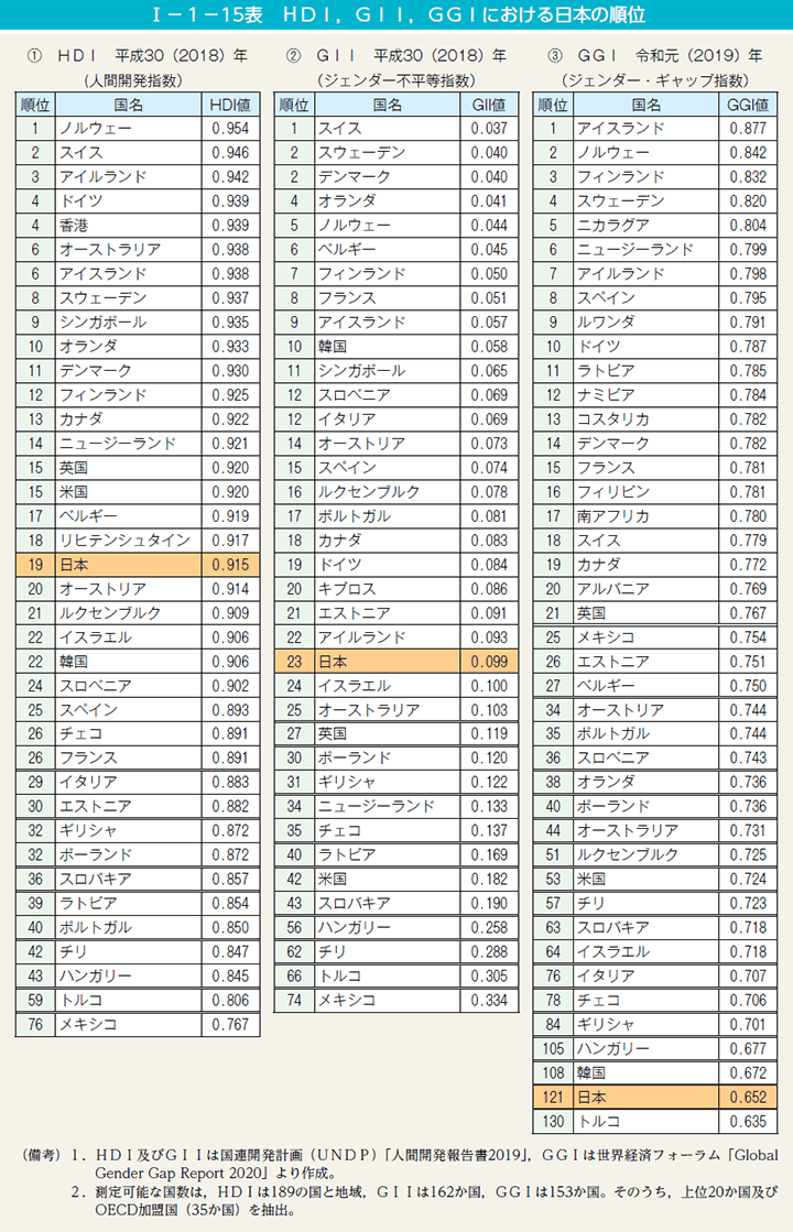 I－1－15表　HDI，GII，GGIにおける日本の順位