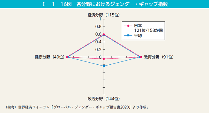 I－1－16図　各分野におけるジェンダー・ギャップ指数