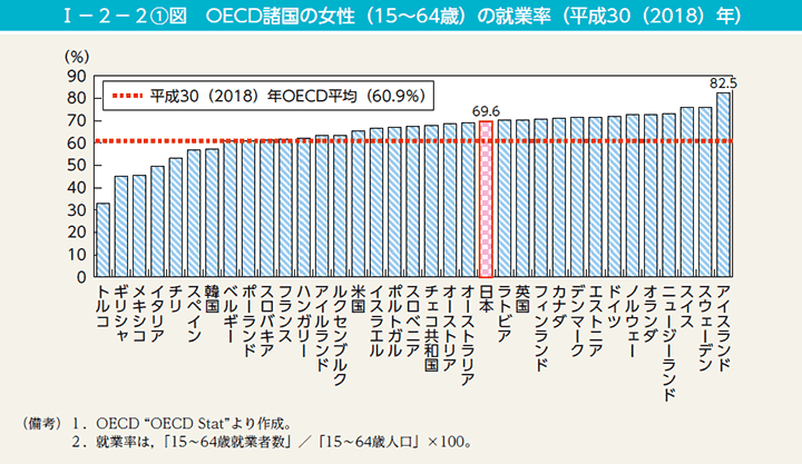 第2(1)図　OECD諸国の女性（15～64歳）の就業率（平成30（2018）年）