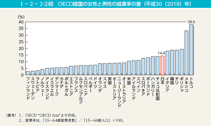 I－2－2(2)図　OECD諸国の女性と男性の就業率の差（平成30（2018）年）