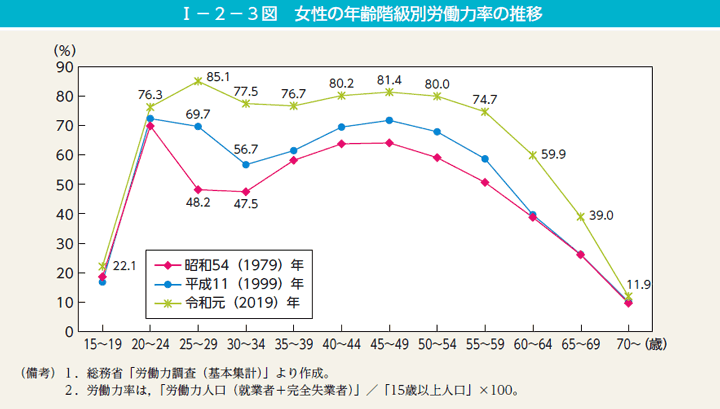 I－2－3図　女性の年齢階級別労働力率の推移