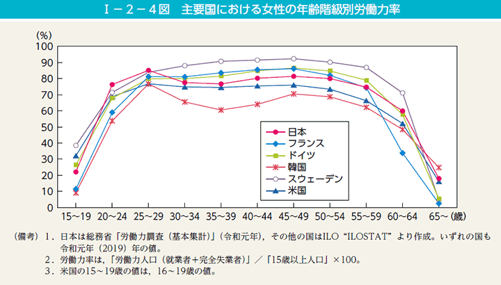 I－2－4図　主要国における女性の年齢階級別労働力率