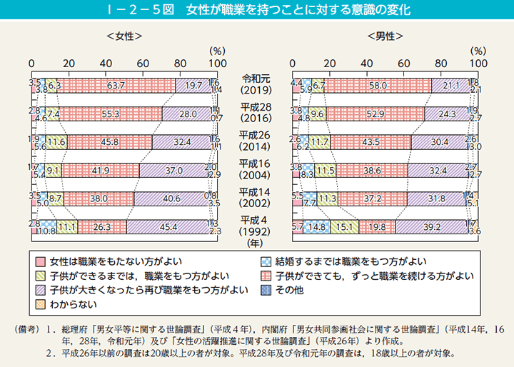 I－2－5図　女性が職業を持つことに対する意識の変化