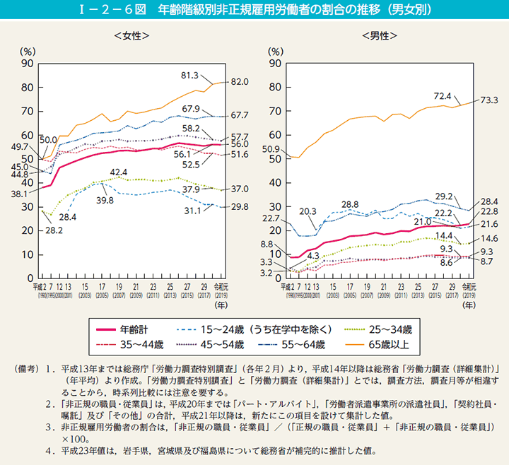 第6図　年齢階級別非正規雇用労働者の割合の推移（男女別）