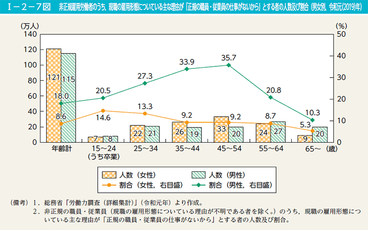 I－2－7図　非正規雇用労働者のうち，現職の雇用形態についている主な理由が「正規の職員・従業員の仕事がないから」とする者の人数及び割合（男女別，令和元（2019）年）