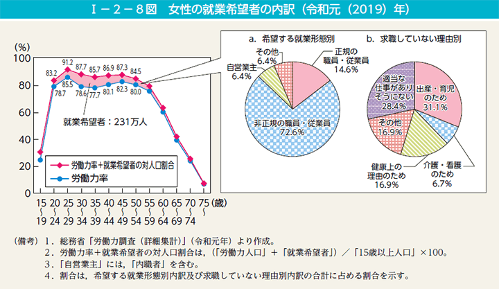 第8図　女性の就業希望者の内訳（令和元（2019）年）