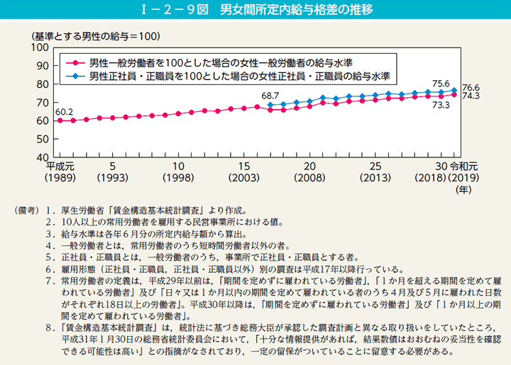 第9図　男女間所定内給与格差の推移