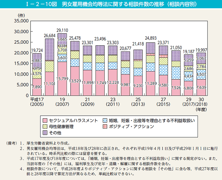 I－2－10図　男女雇用機会均等法に関する相談件数の推移（相談内容別）