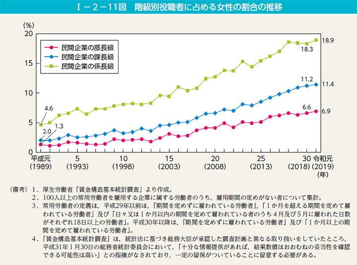 第11図　階級別役職者に占める女性の割合の推移