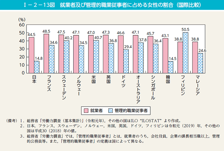 第13図　就業者及び管理的職業従事者に占める女性の割合（国際比較）