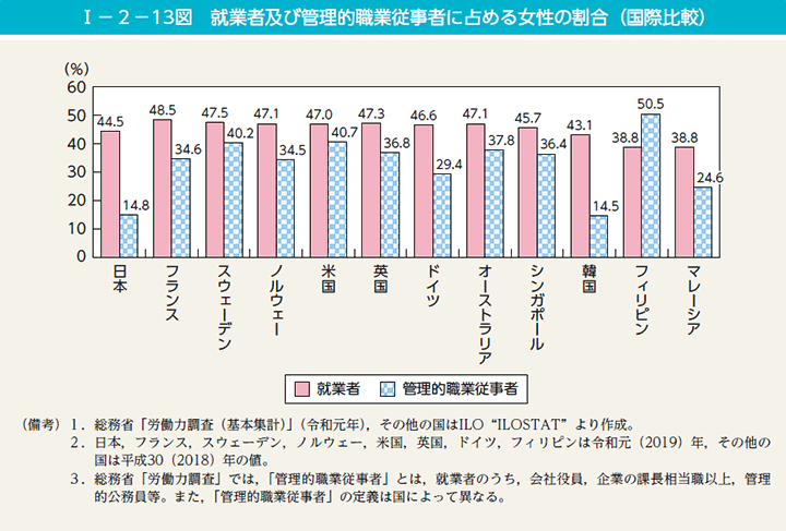 I－2－13図　就業者及び管理的職業従事者に占める女性の割合（国際比較）