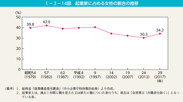 I－2－14図　起業家に占める女性の割合の推移