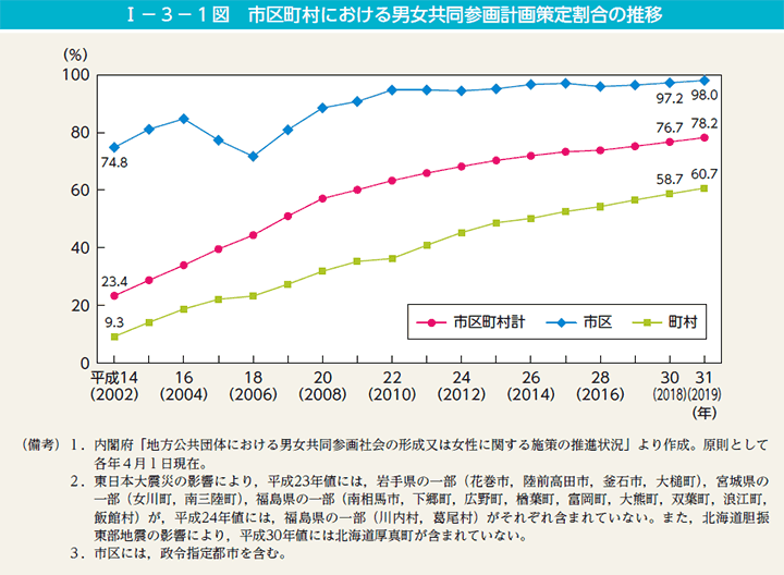 第1図　市区町村における男女共同参画計画策定割合の推移