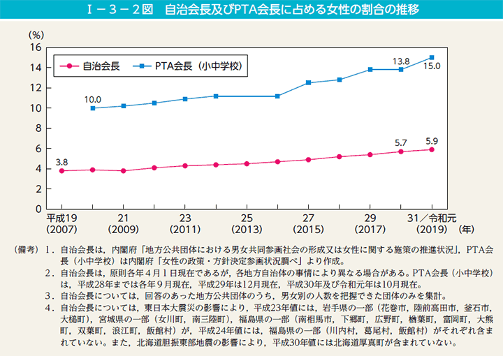 第2図　自治会長及びPTA会長に占める女性の割合の推移