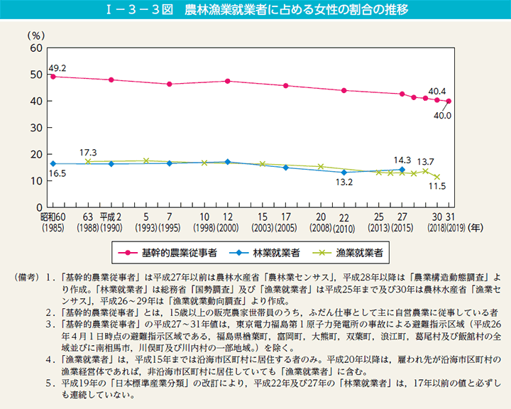 I－3－3図　農林漁業就業者に占める女性の割合の推移