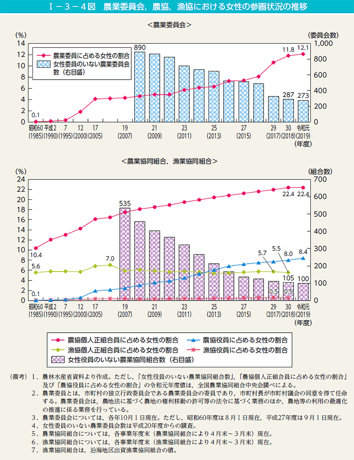 I－3－4図　農業委員会，農協，漁協における女性の参画状況の推移