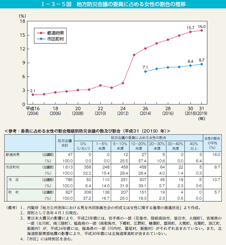 I－3－5図　地方防災会議の委員に占める女性の割合の推移