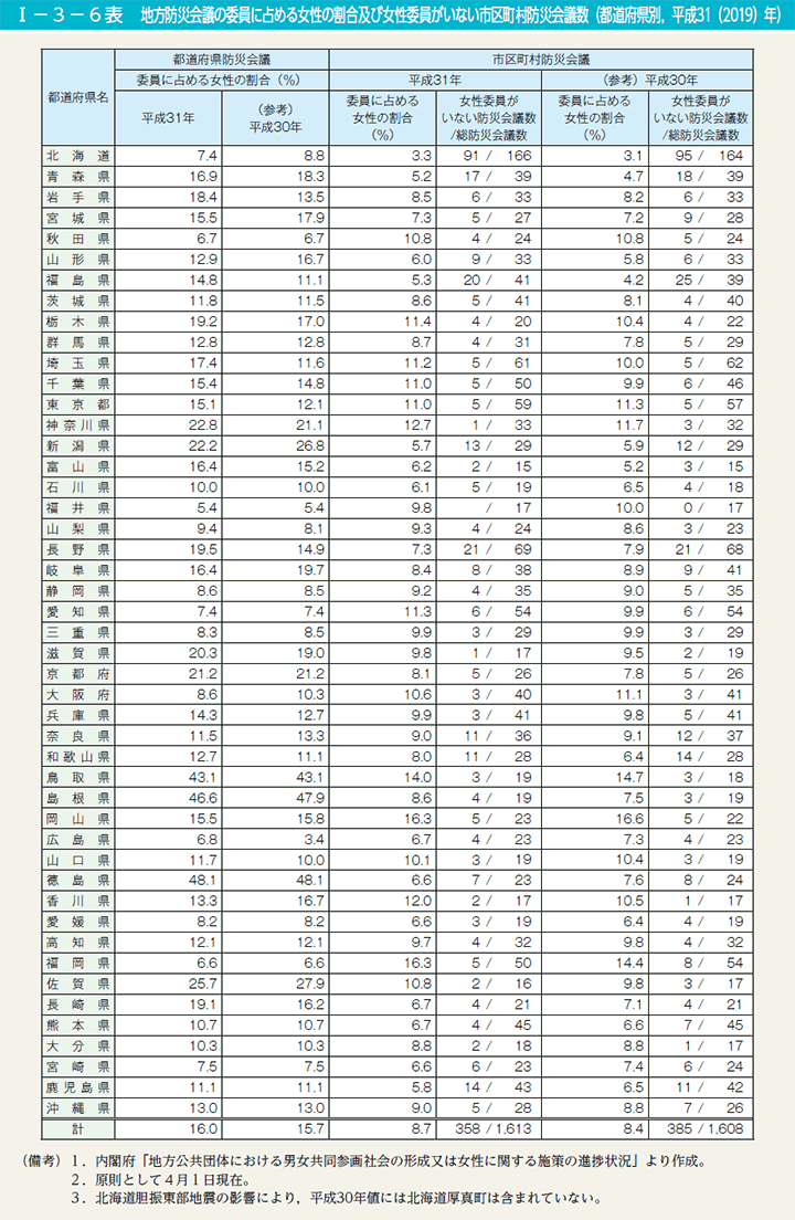 第6表　地方防災会議の委員に占める女性の割合及び女性委員がいない市区町村防災会議数（都道府県別，平成31（2019）年）