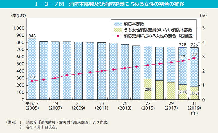 第7図　消防本部数及び消防吏員に占める女性の割合の推移